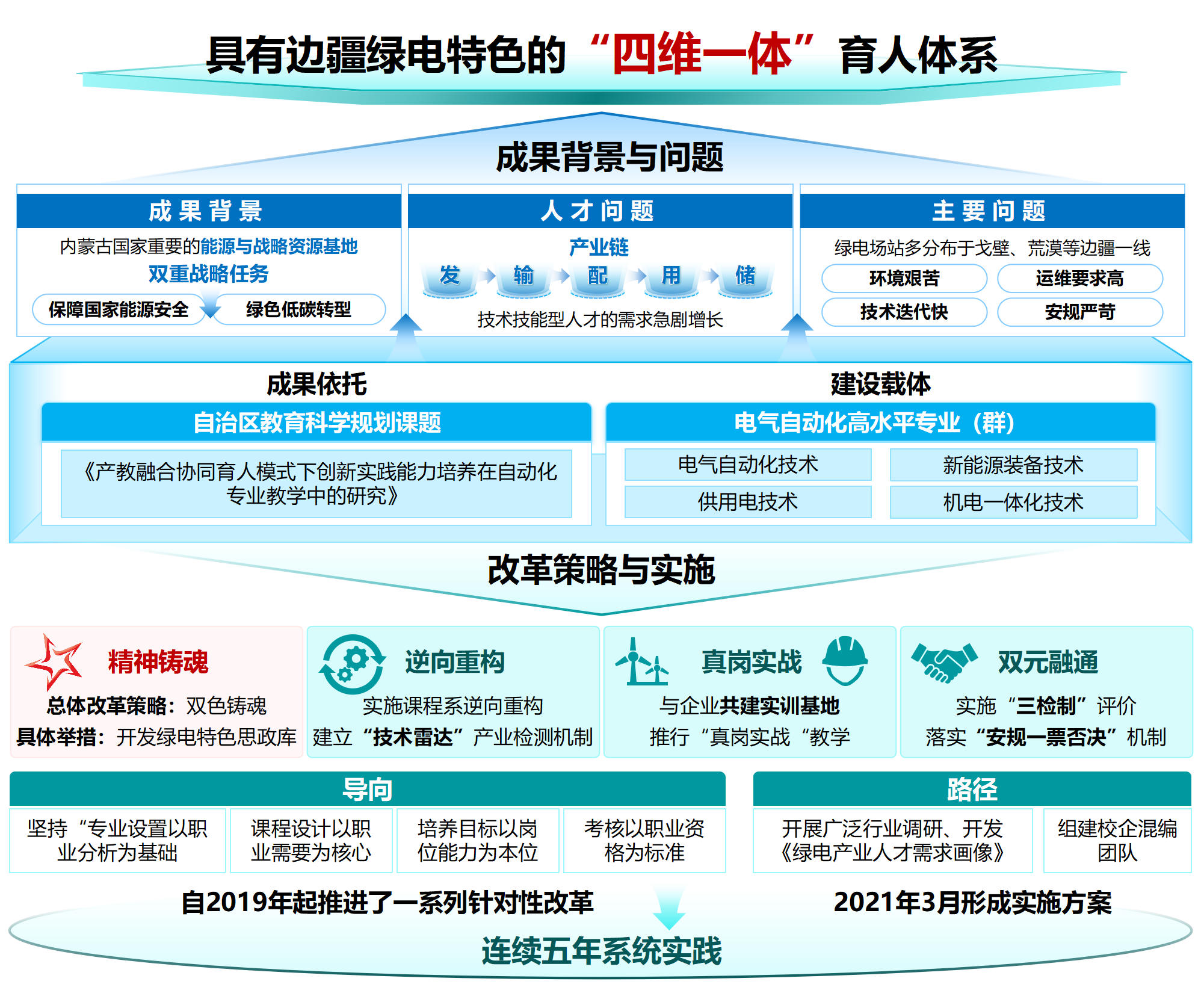 育人体系图